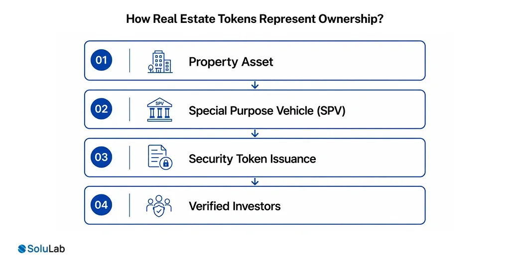 Real Estate Tokens Represent Ownership