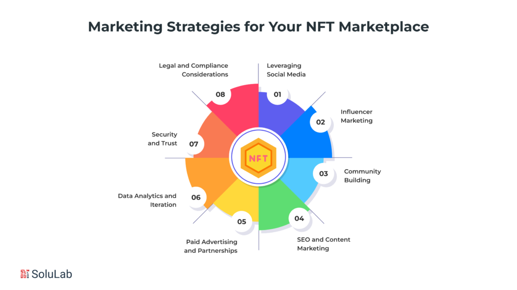 Marketing Strategies for Your NFT Marketplace