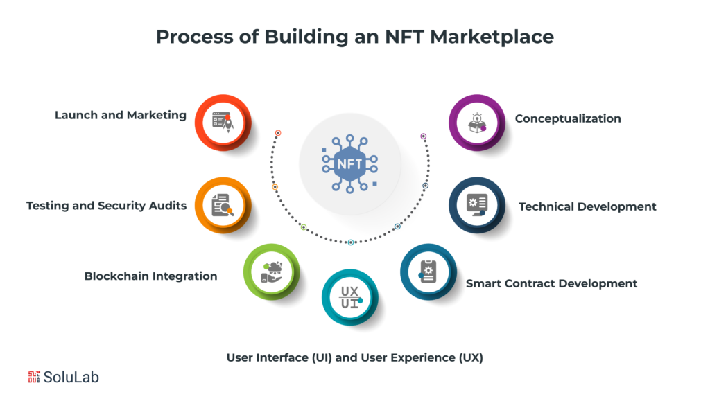The Process of Building an NFT Marketplace