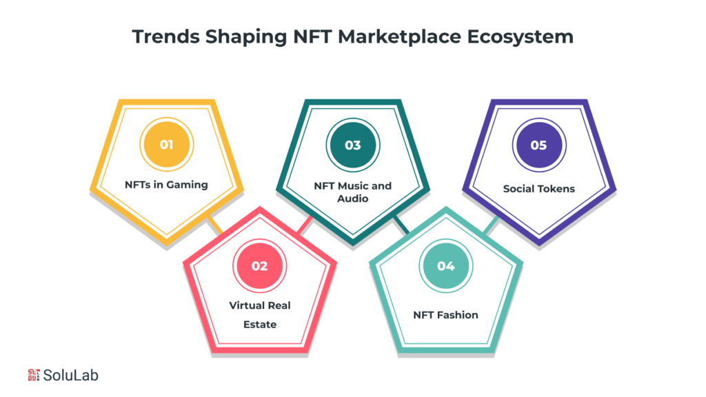 Recent Trends Shaping the NFT Marketplace Ecosystem