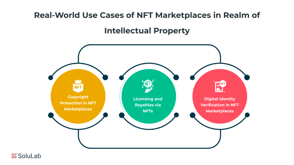 What are Some of the Most Compelling Real-World Use Cases of NFT Marketplaces in the Realm of Intellectual Property?