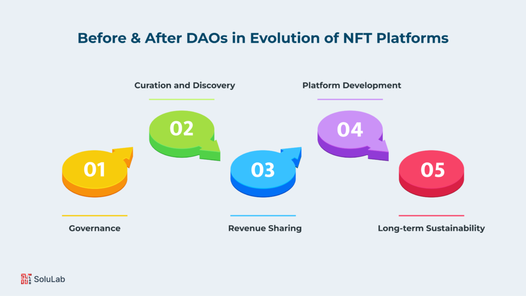 Before and After DAOs in the Evolution of NFT Platforms