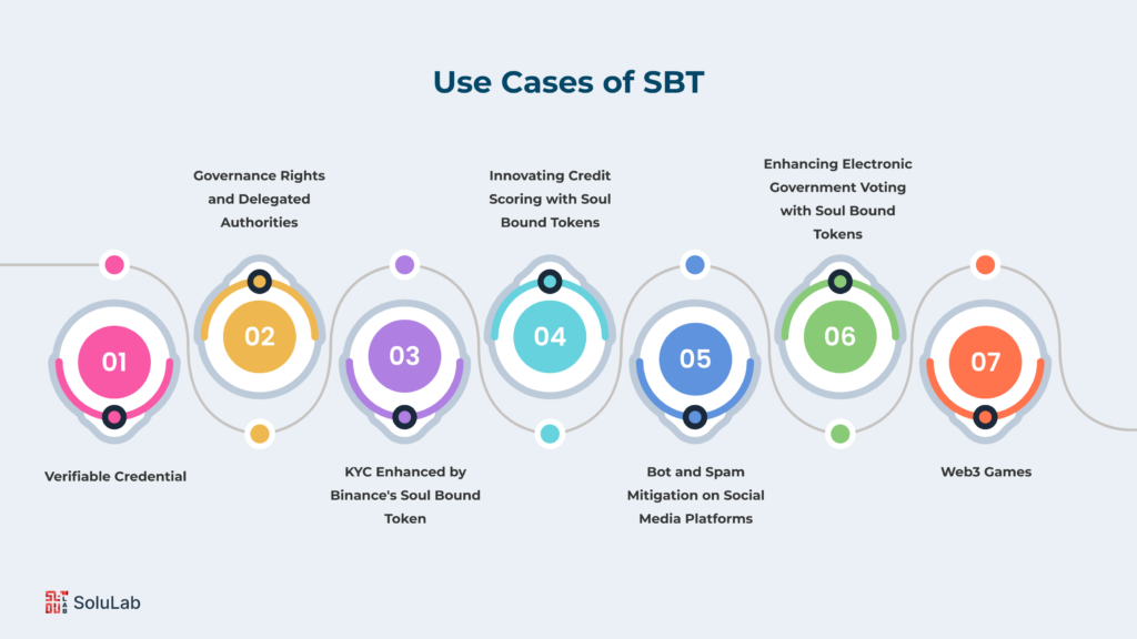 Use Cases of SBT