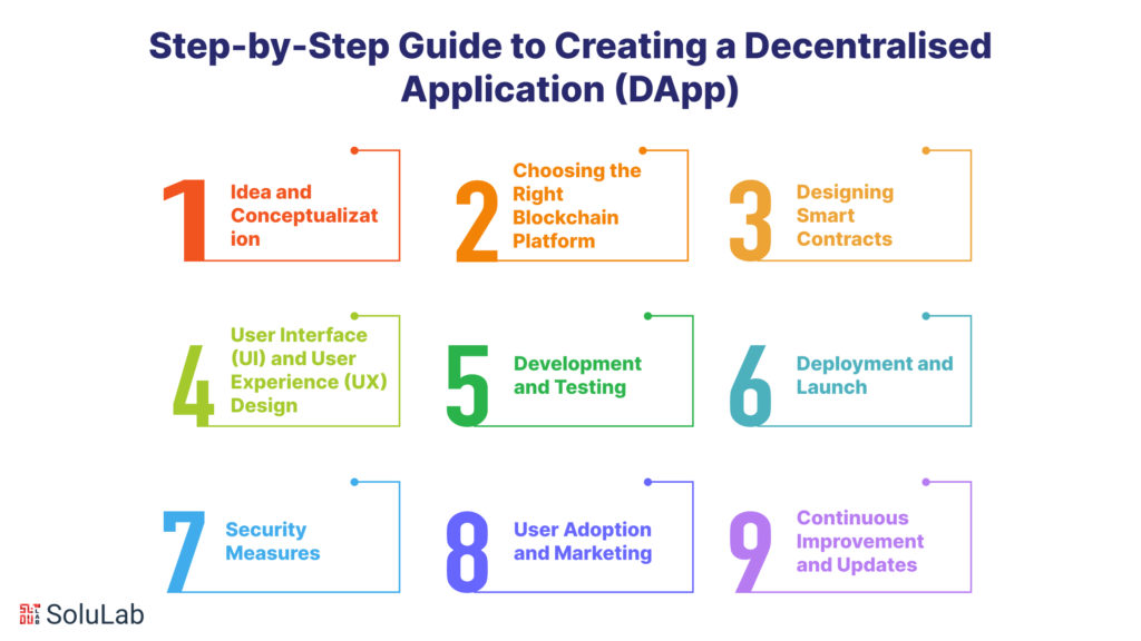 Step-by-Step Guide to Creating a Decentralized Application (DApp)