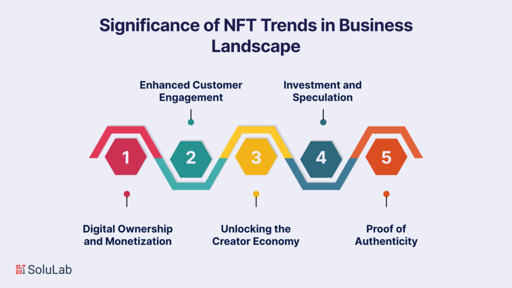 Significance of NFT Trends in the Business Landscape