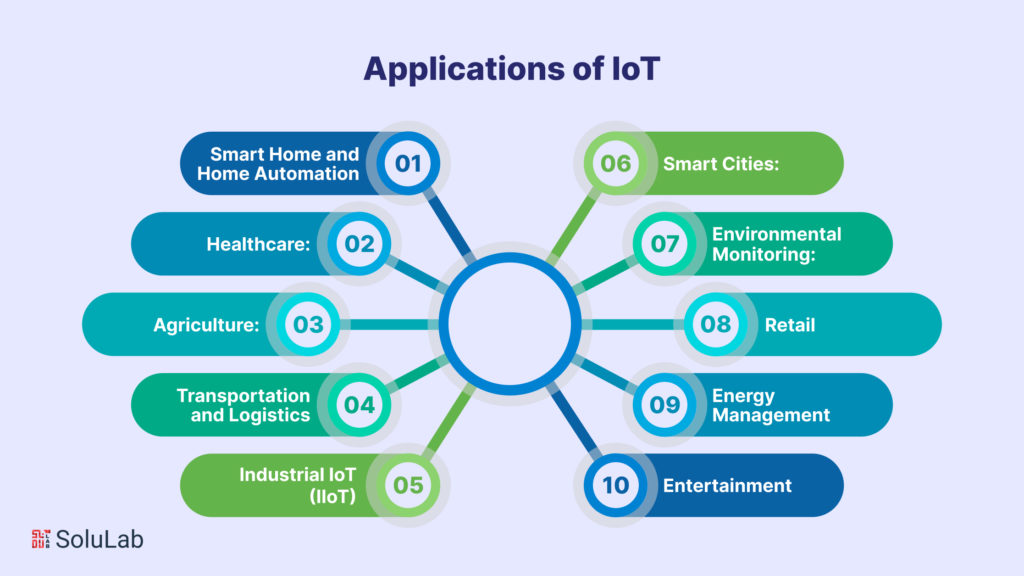 Applications of IoT in Different Fields