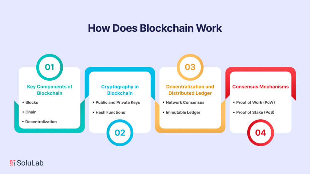 How Does Blockchain Work?