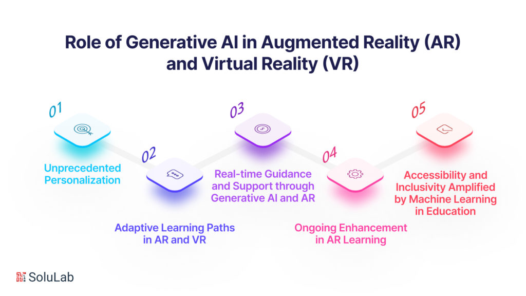 The Role of Generative AI in Augmented Reality (AR) and Virtual Reality (VR) Learning
