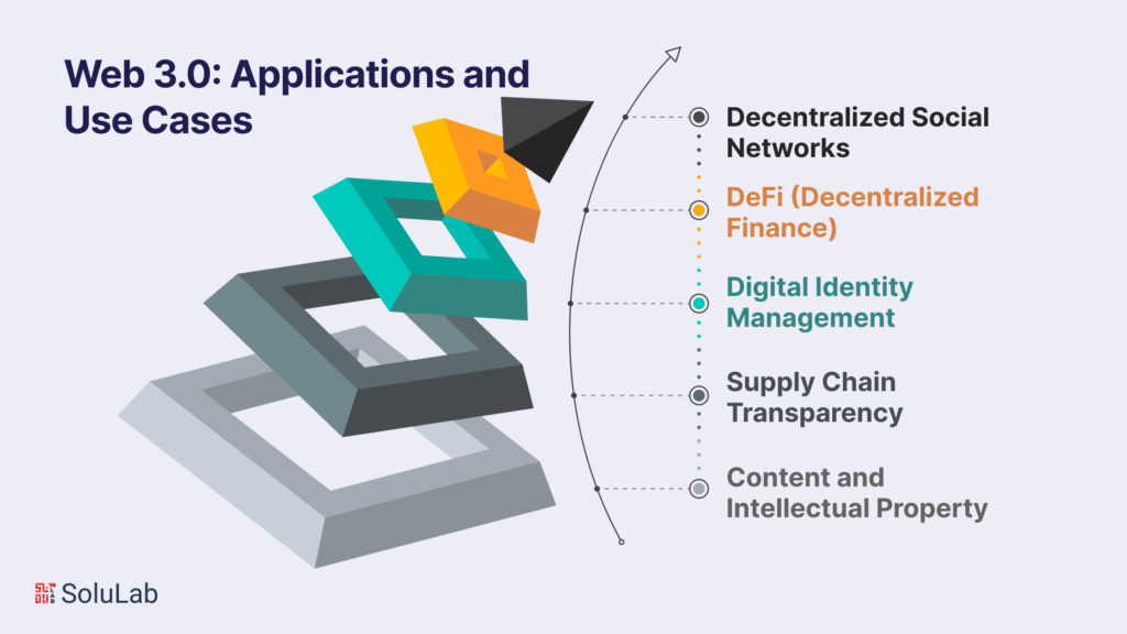 Web 3.0: Applications and Use Cases