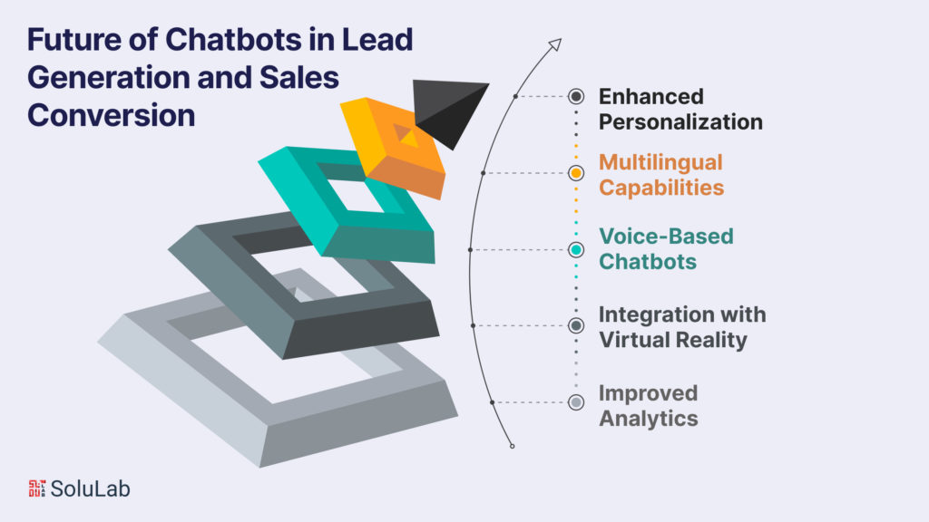 Future of Chatbots in Lead Generation and Sales Conversion