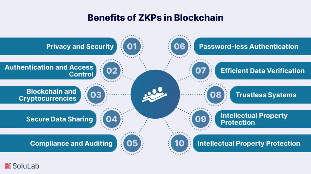 Benefits of Zero-Knowledge Proof in Blockchain