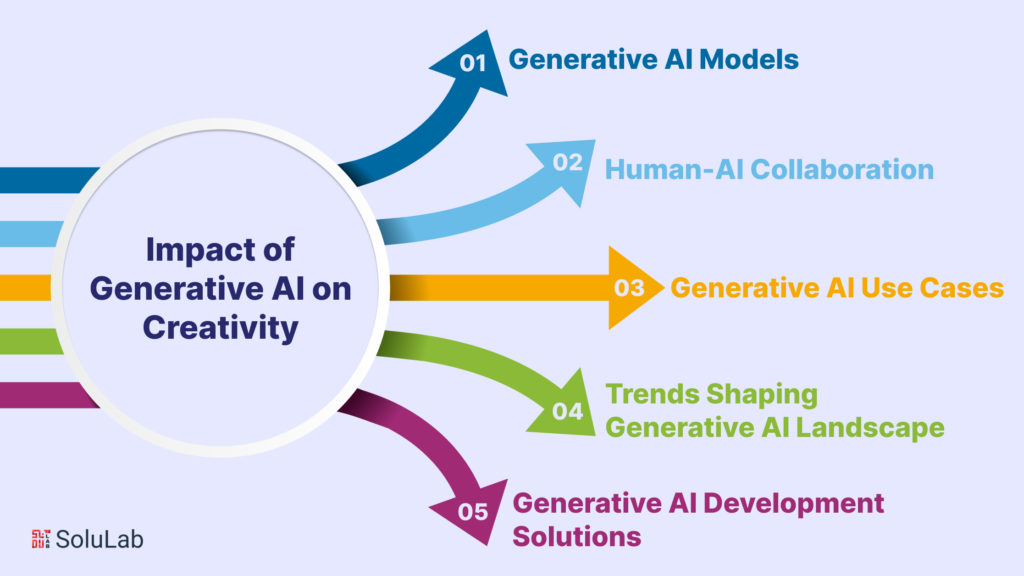 What impact of Generative Al on Creativity?