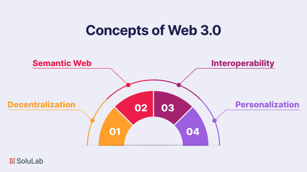 Key Concepts of Web 3.0