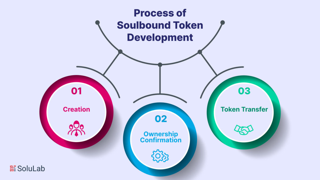 Soulbound Token Development