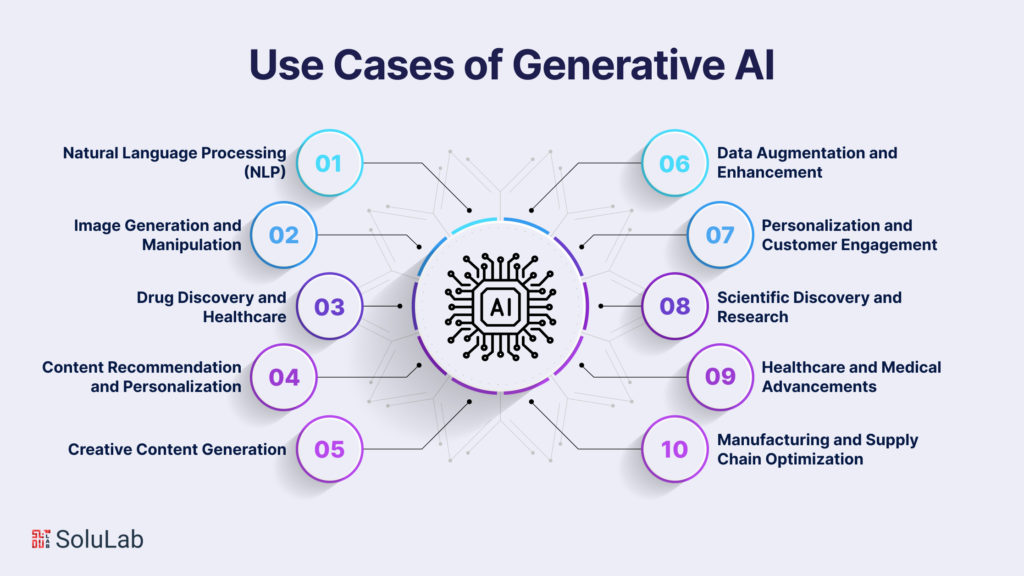 Use Cases of Generative AI
