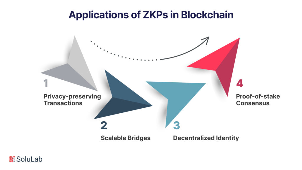 Applications of Zero-Knowledge Proof in Blockchain