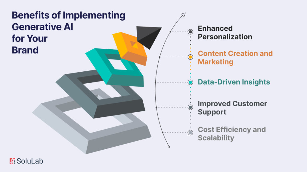 The Benefits of Implementing Generative AI for Your Brand