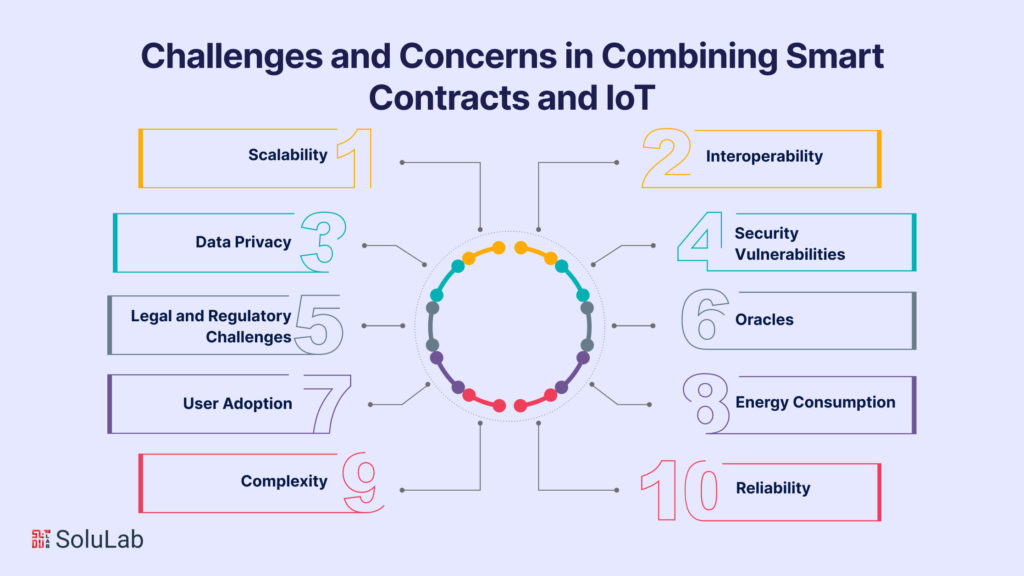 Challenges and Concerns in Combining Smart Contracts and IoT