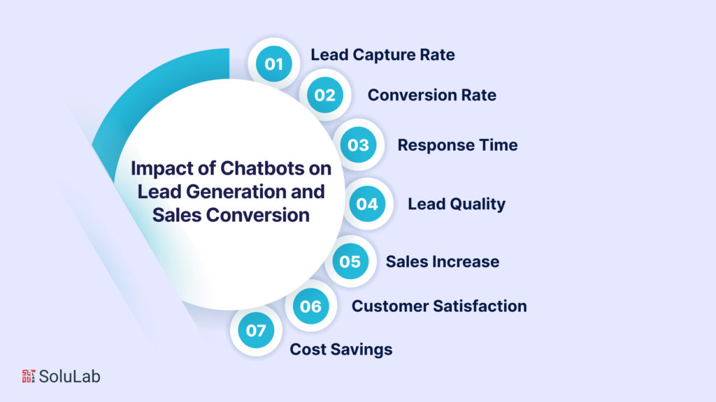 Impact of Chatbots on Lead Generation and Sales Conversion