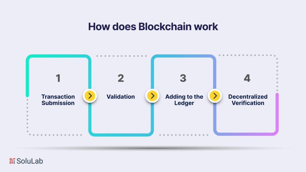 How does Blockchain work