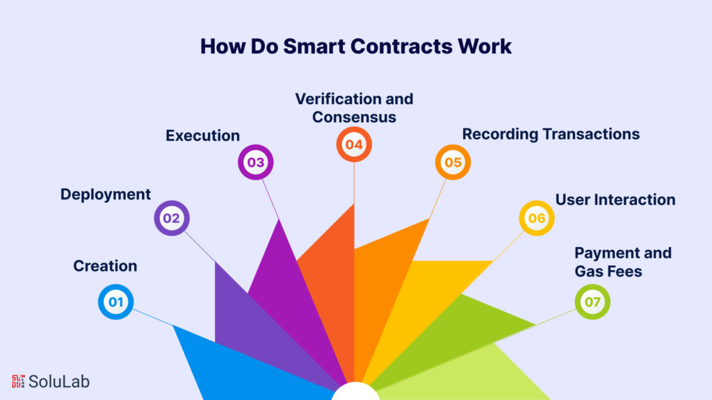 How Do Smart Contracts Work?