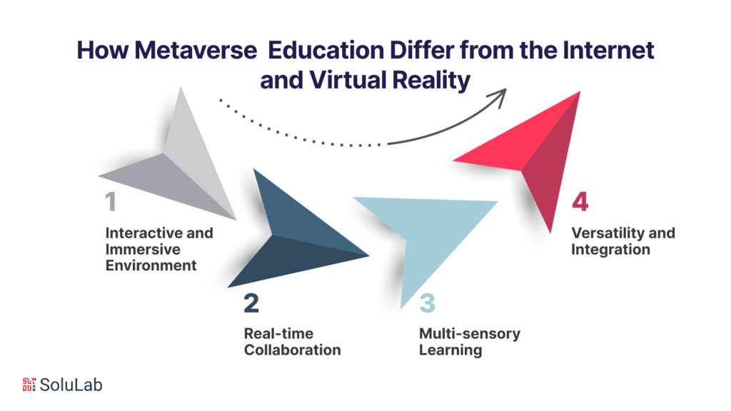 How Does the Metaverse in Education Differ from the Internet and Virtual Reality?