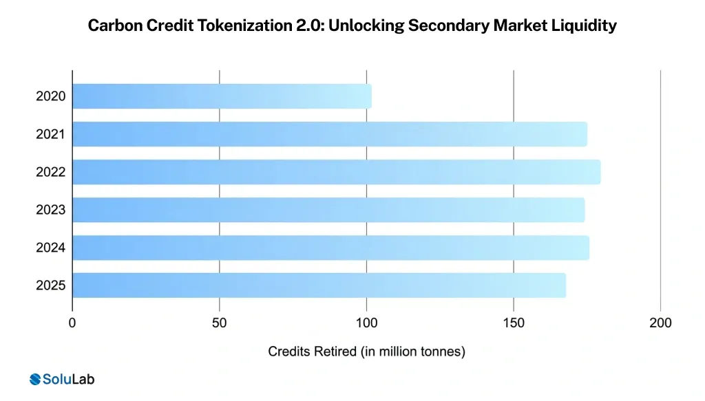 Carbon Credit Tokenization 2.0