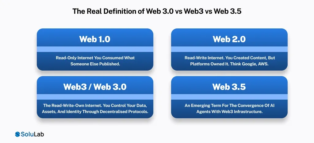 Real Definition of Web 3.0 vs Web3 vs Web 3.5