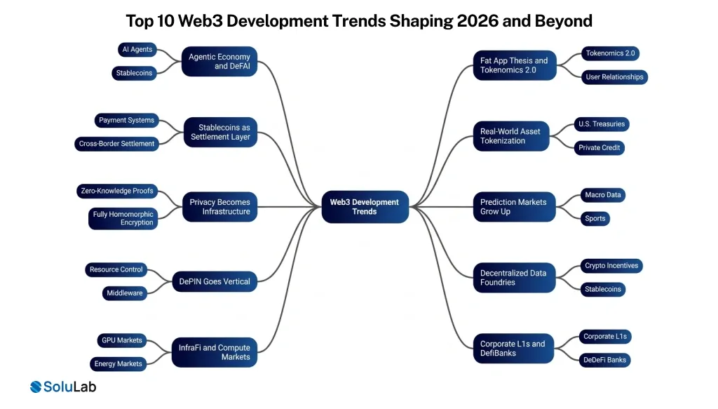 Top Web3 Development Trends Shaping 2026 and Beyond