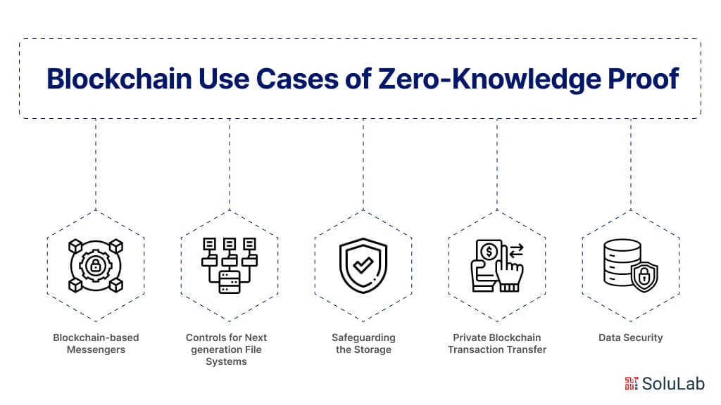 Blockchain Use Cases of Zero-Knowledge Proof