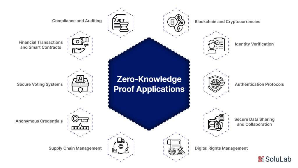 Zero-Knowledge Proof Applications