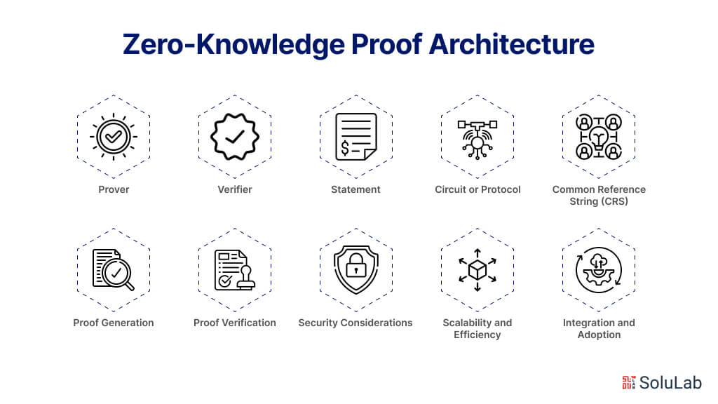 Zero-Knowledge Proof Applications