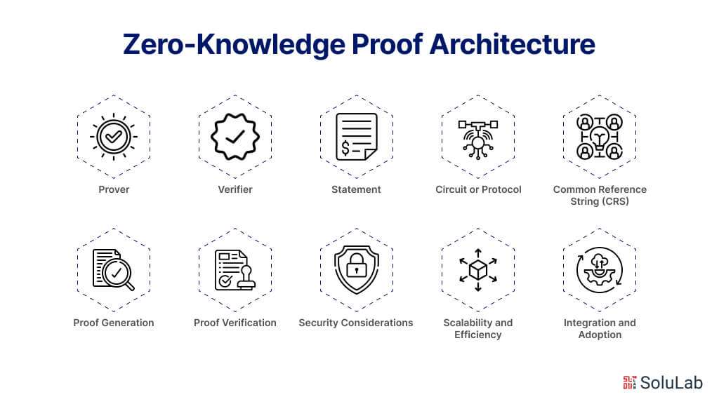 Zero-Knowledge Proof Applications