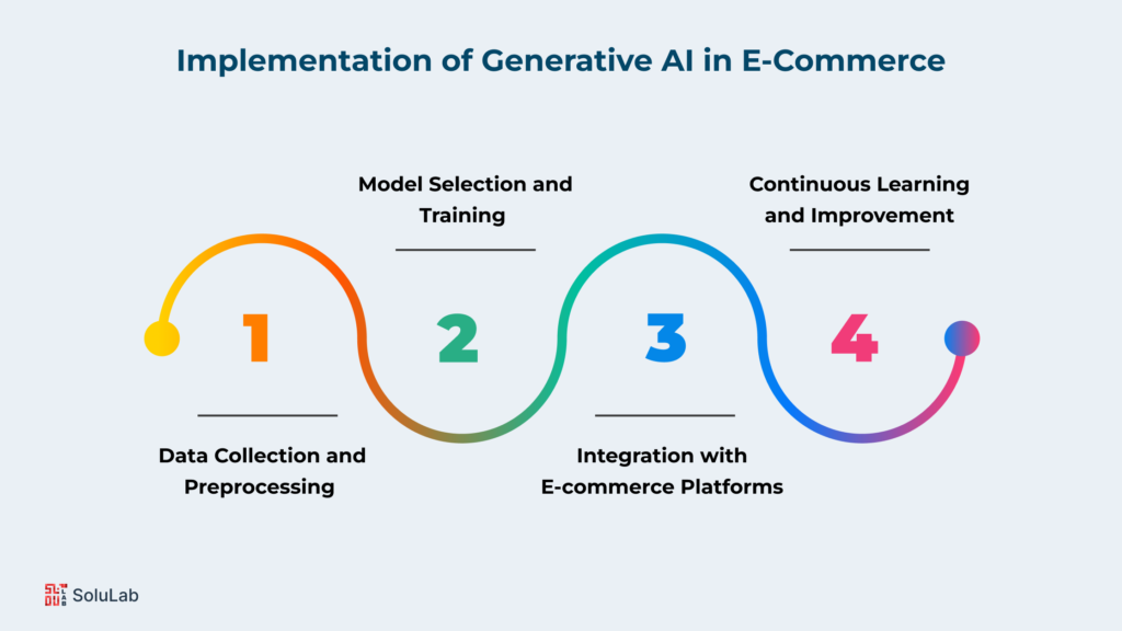 Strategies for Implementation of Generative AI in E-Commerce