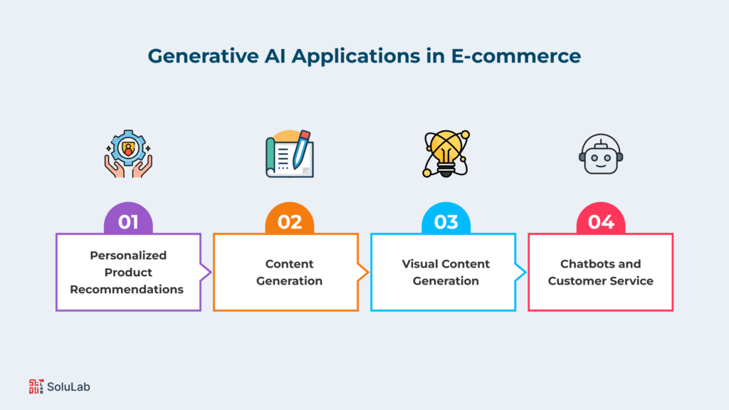 Generative AI Applications in E-commerce