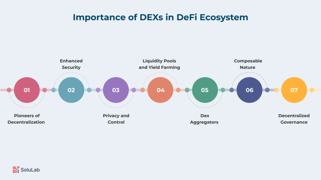 Importance of DEXs in the DeFi Ecosystem