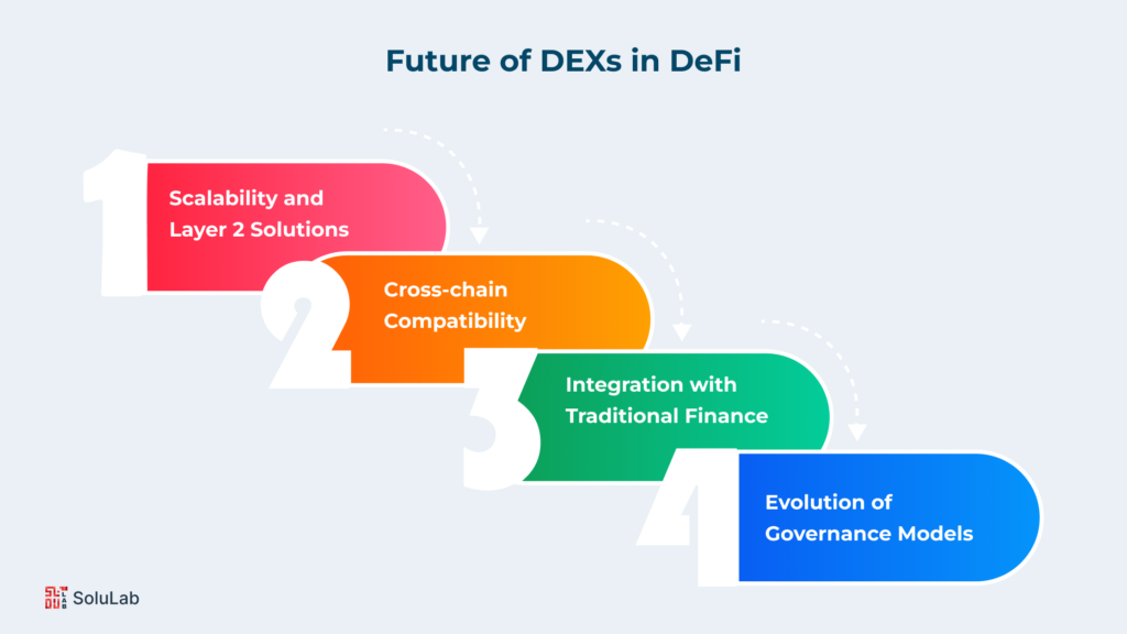 The Future of DEXs in DeFi