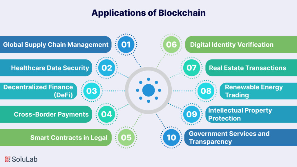 Applications of Blockchain 