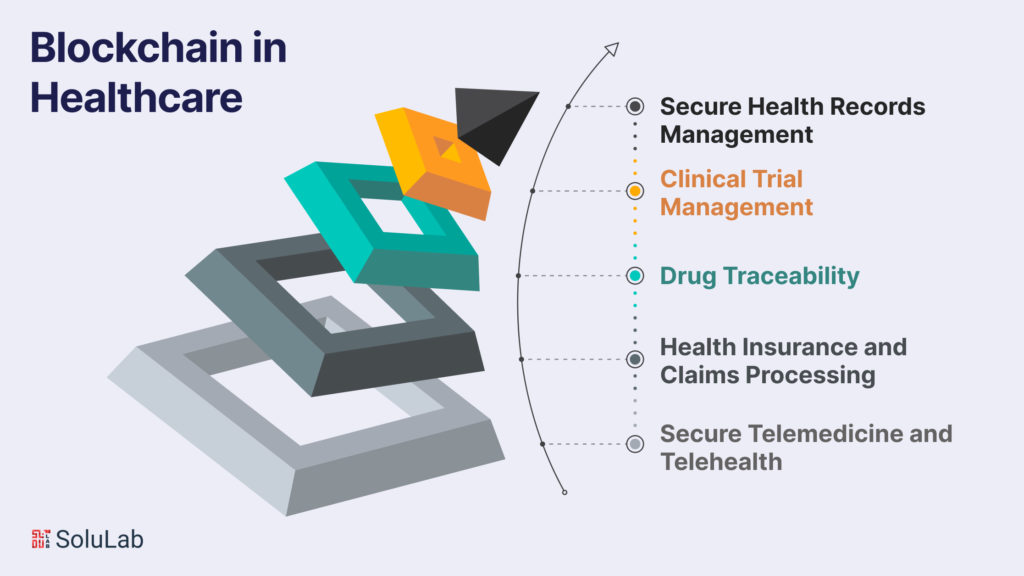 Blockchain in Healthcare