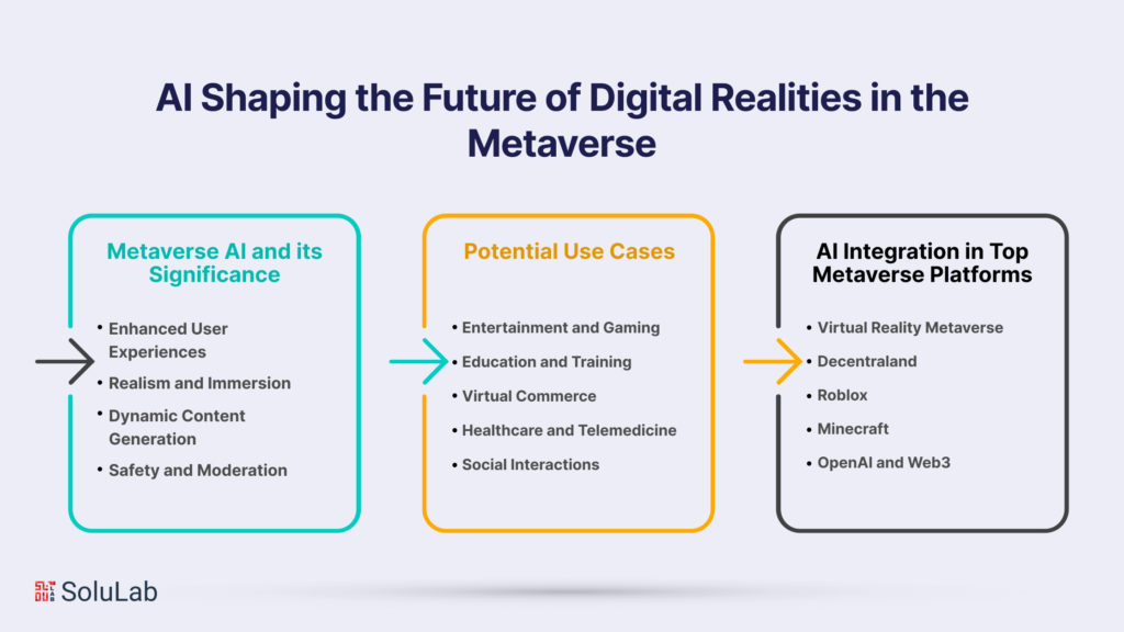 AI Shaping the Future of Digital Realities Within the Metaverse