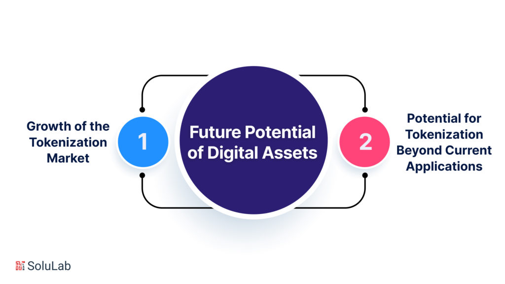Future Potential of Digital Assets