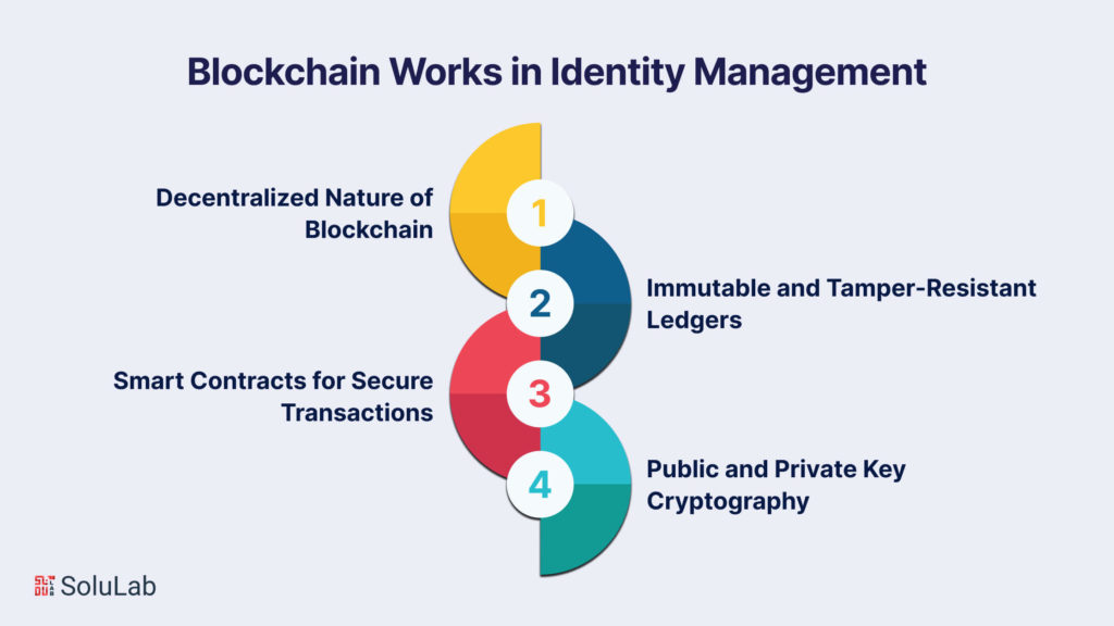 Blockchain Works in Identity Management