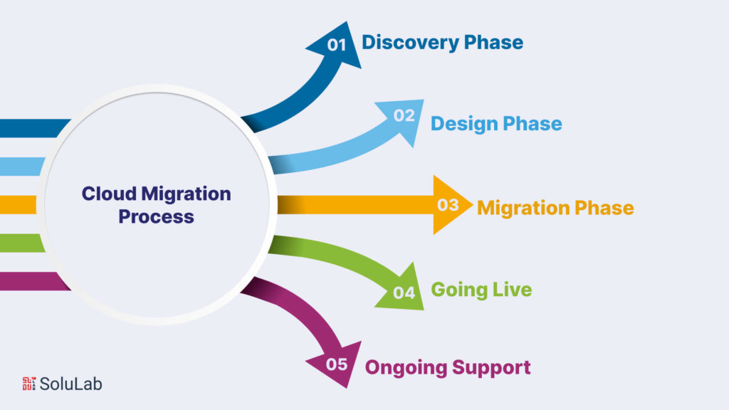 Cloud Migration Process 