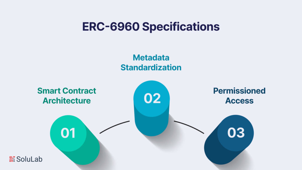 ERC-6960 Specifications