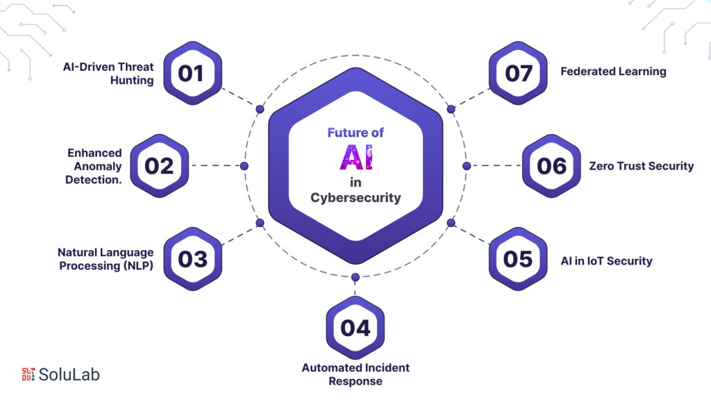 Future of AI in Cybersecurity