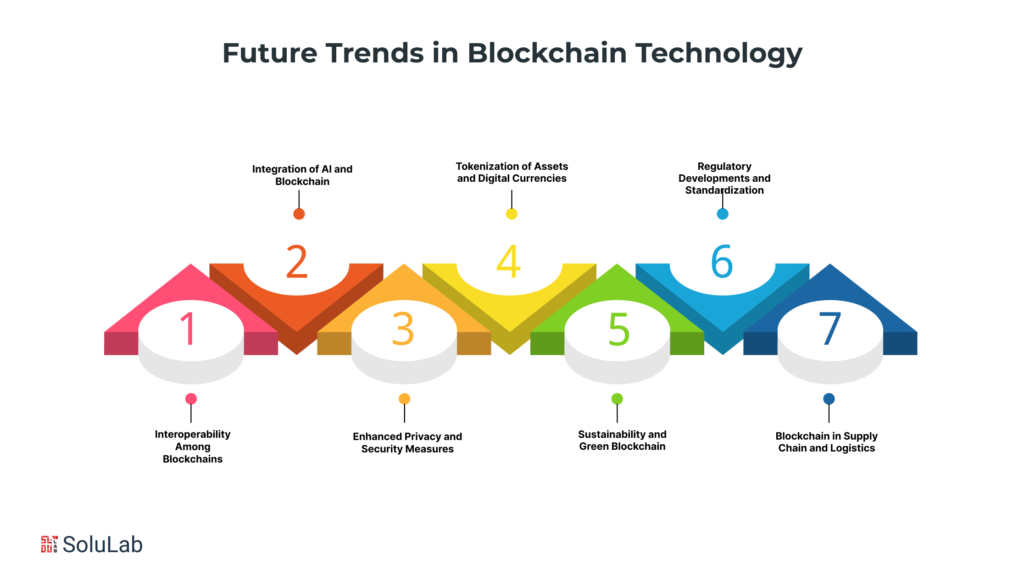 Future Trends in Blockchain Technology