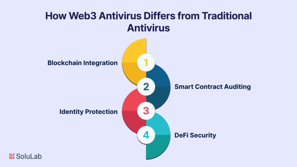 How Web3 Antivirus Differs from Traditional Antivirus