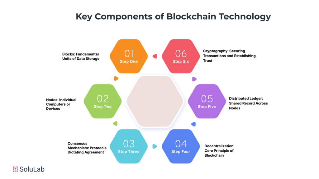 Key Components of Blockchain Technology