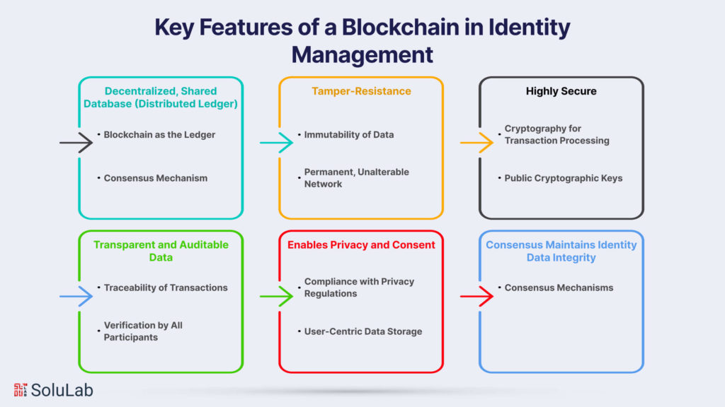 Key Features of a Blockchain in Identity Management