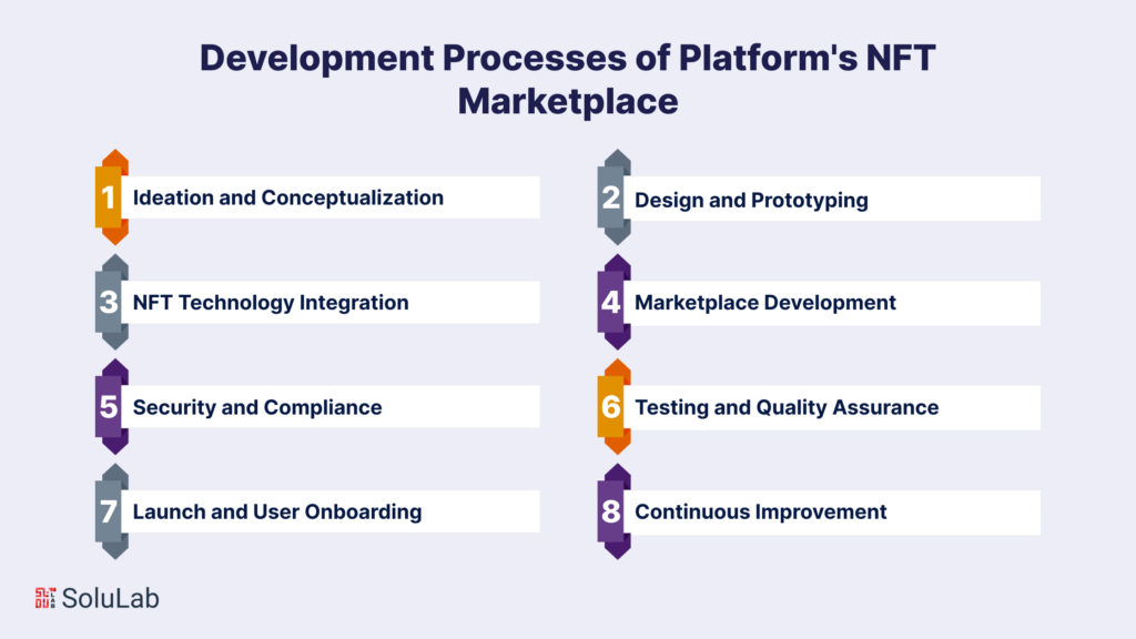 Development Processes of the Platform's NFT Marketplace